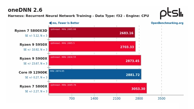 oneDNN 2.6 - Harness: Recurrent Neural Network Training - Data Type: f32 - Engine: CPU