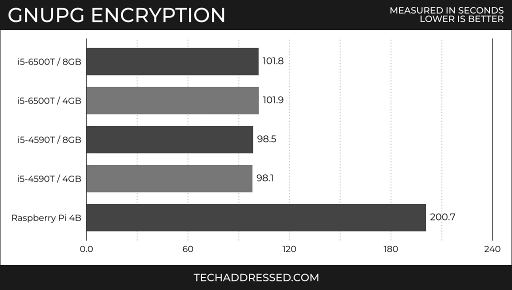 GnuPG Encryption Results Comparison