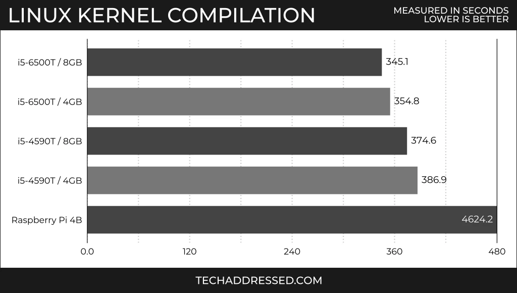 Linux Kernel Compilation Results Comparison