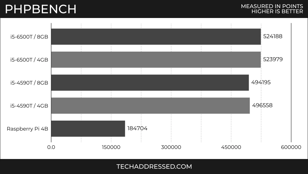 PHPBench Results Comparison