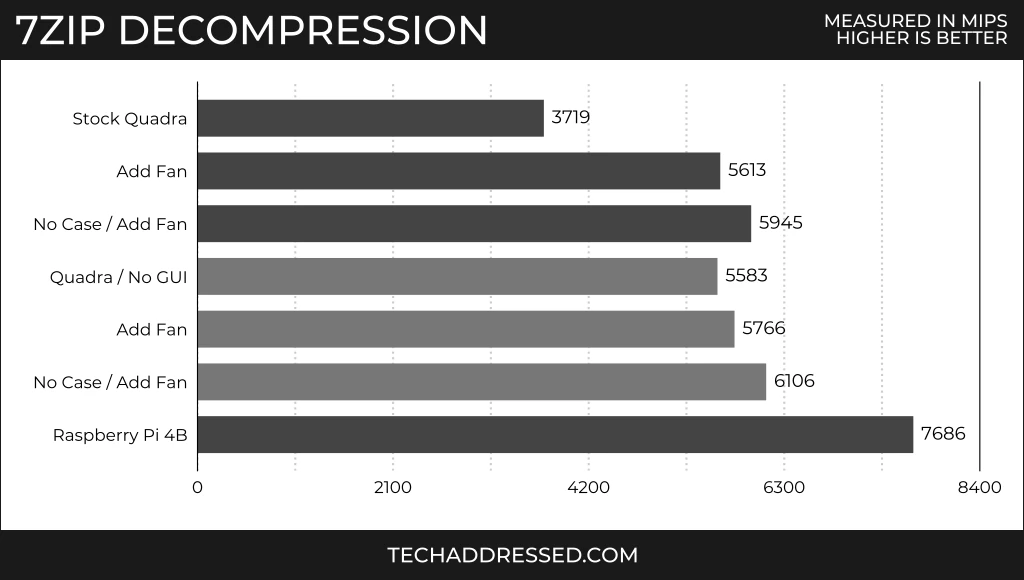 7-Zip Decompression Results Comparison