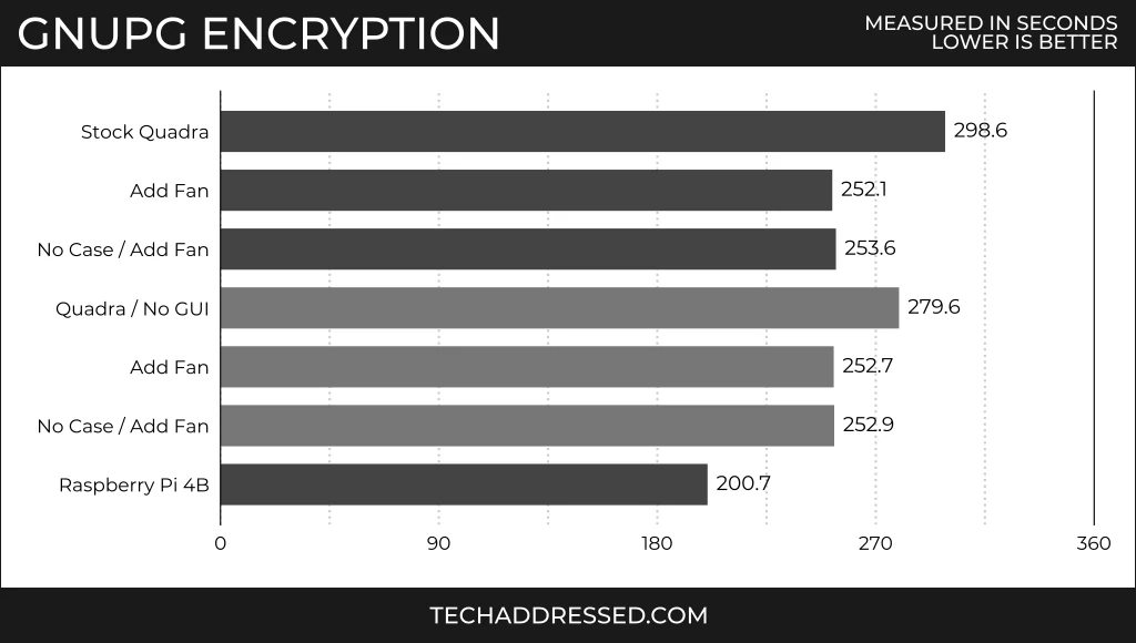 GnuPG Encryption Results Comparison