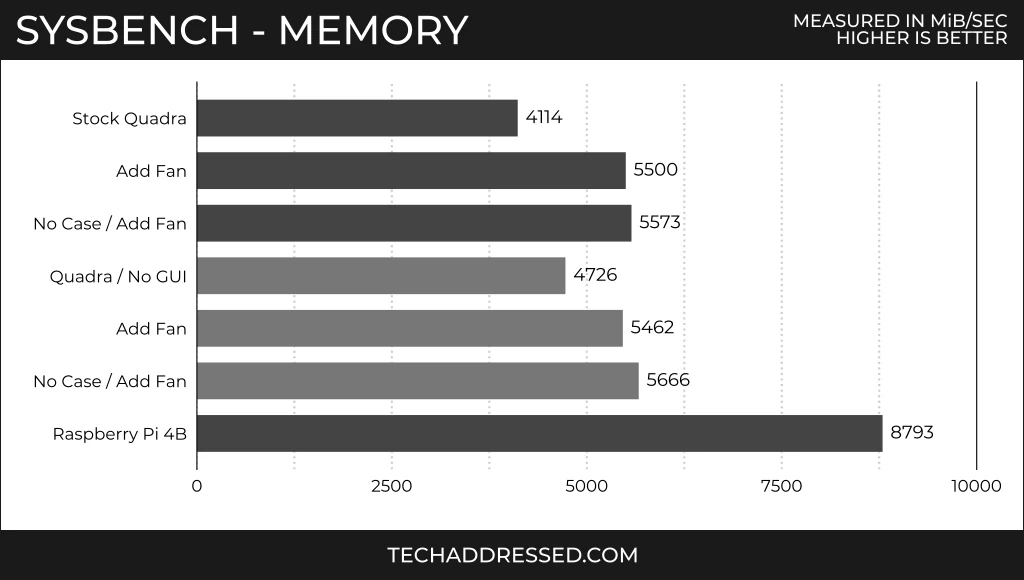 Sysbench Memory Results Comparison