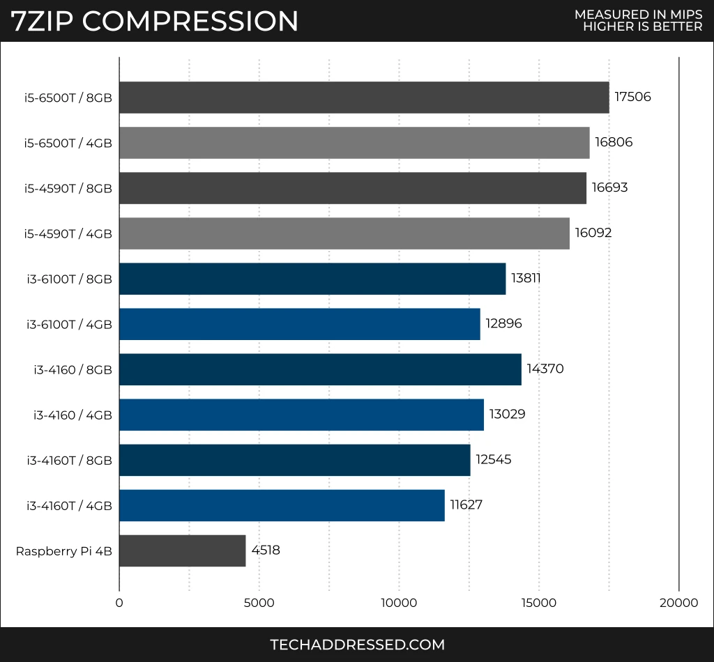 7zip compression benchmark scores measured in MIPS - higher is better / i5-6500T (8GB): 17506 / i5-6500T (4GB): 16806 / i5-4590T (8GB): 16693 / i5-4590T (4GB): 16092 / i3-6100T (8GB): 13811 / i3-6100T (4GB): 12896 / i3-4160 (8GB): 14370 / i3-4160 (4GB): 13029 / i3-4160T (8GB): 12545 / i3-4160T (4GB): 11627 / Raspberry Pi 4B: 4518