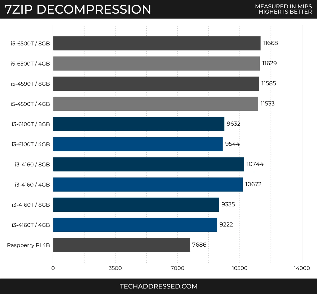 7zip decompression benchmark scores measured in MIPS - higher is better / i5-6500T (8GB): 11668 / i5-6500T (4GB): 11629 / i5-4590T (8GB): 11585 / i5-4590T (4GB): 11533 / i3-6100T (8GB): 9632 / i3-6100T (4GB): 9544 / i3-4160 (8GB): 10744 / i3-4160 (4GB): 10672 / i3-4160T (8GB): 9335 / i3-4160T (4GB): 9222 / Raspberry Pi 4B: 7686