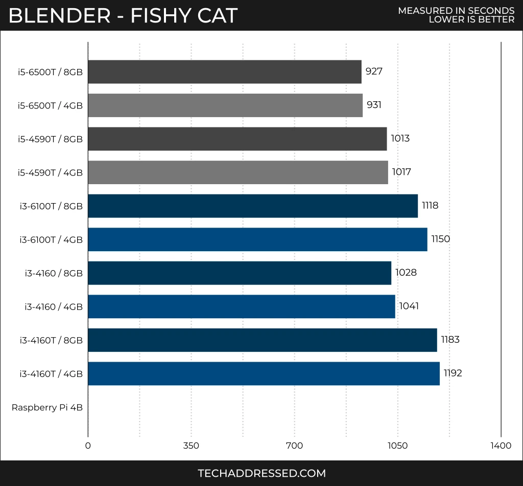 Blender "Fishy Cat" benchmark scores measured in seconds - lower is better / i5-6500T (8GB): 927 / i5-6500T (4GB): 931 / i5-4590T (8GB): 1013 / i5-4590T (4GB): 1017 / i3-6100T (8GB): 1118 / i3-6100T (4GB): 1150 / i3-4160 (8GB): 1028 / i3-4160 (4GB): 1041 / i3-4160T (8GB): 1183 / i3-4160T (4GB): 1192 / Raspberry Pi 4B: did not run test