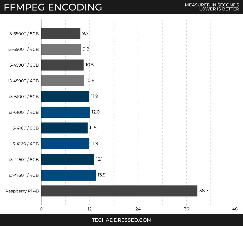 FFmpeg benchmark scores measured in seconds - lower is better / i5-6500T (8GB): 9.7 / i5-6500T (4GB): 9.8 / i5-4590T (8GB): 10.5 / i5-4590T (4GB): 10.6 / i3-6100T (8GB): 11.9 / i3-6100T (4GB): 12.0 / i3-4160 (8GB): 11.5 / i3-4160 (4GB): 11.9 / i3-4160T (8GB): 13.1 / i3-4160T (4GB): 13.5 / Raspberry Pi 4B: 38.7