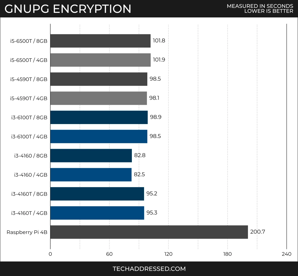 GnuPG encryption benchmark scores measured in seconds - lower is better / i5-6500T (8GB): 101.8 / i5-6500T (4GB): 101.9 / i5-4590T (8GB): 98.5 / i5-4590T (4GB): 98.1 / i3-6100T (8GB): 98.9 / i3-6100T (4GB): 98.5 / i3-4160 (8GB): 82.8 / i3-4160 (4GB): 82.5 / i3-4160T (8GB): 95.2 / i3-4160T (4GB): 95.3 / Raspberry Pi 4B: 200.7