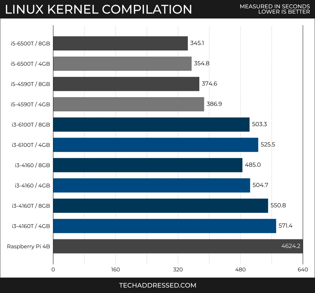 Linux kernel compilation benchmark scores measured in seconds - lower is better / i5-6500T (8GB): 345.1 / i5-6500T (4GB): 354.8 / i5-4590T (8GB): 374.6 / i5-4590T (4GB): 386.9 / i3-6100T (8GB): 503.3 / i3-6100T (4GB): 525.5 / i3-4160 (8GB) 485.0 / i3-4160 (4GB): 504.7 / i3-4160T (8GB): 550.8 / i3-4160T (4GB): 571.4 / Raspberry Pi 4B: 4624.2