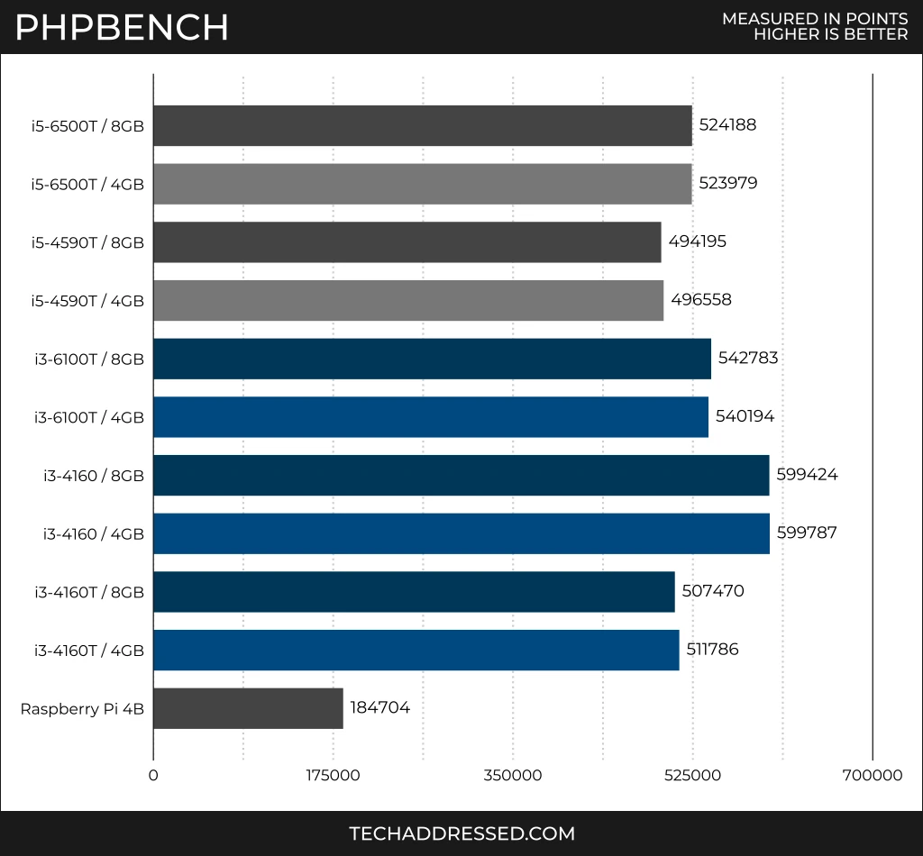 PHPBench benchmark scores measured in points - higher is better / i5-6500T (8GB): 524188 / i5-6500T (4GB): 523979 / i5-4590T (8GB): 494195 / i5-4590T (4GB): 496558 / i3-6100T (8GB): 542783 / i3-6100T (4GB): 540194 / i3-4160 (8GB): 599424 / i3-4160 (4GB): 599787 / i3-4160T (8GB): 507470 / i3-4160T (4GB): 511786 / Raspberry Pi 4B: 184704