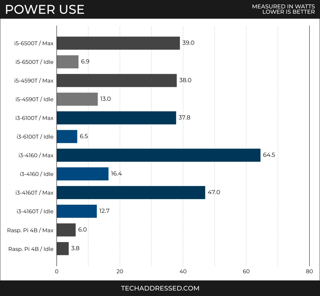 Power use measured in watts - lower is better / i5-6500T (Max): 39.0 / i5-6500T (Idle): 6.9 / i5-4590T (Max): 38.0 / i5-4590T (Idle): 13.0 / i3-6100T (Max): 37.8W / i3-6100T (Idle): 6.5W / i3-4160 (Max): 64.5 / i3-4160 (Idle): 16.4 / i3-4160T (Max): 47.0 / i3-4160T (Idle) 12.7 / Raspberry Pi 4B (Max): 6.0 / Raspberry Pi 4B (Idle): 3.8