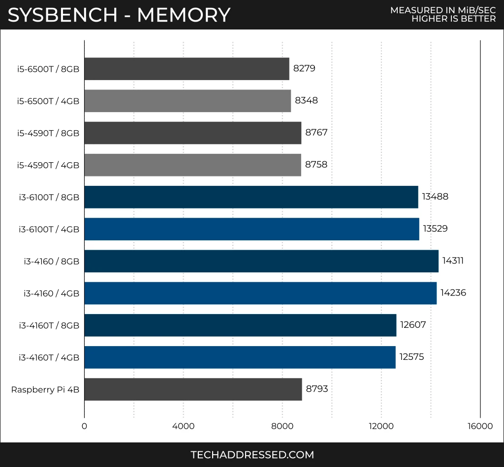Sysbench memory benchmark scores measured in MiB per second - higher is better / i5-6500T (8GB): 8279 / i5-6500T (4GB): 8348 / i5-4590T (8GB): 8767 / i5-4590T (4GB): 8758 / i3-6100T (8GB): 13488 / i3-6100T (4GB): 13529 / i3-4160 (8GB): 14311 / i3-4160 (4GB): 14236 / i3-4160T (8GB): 12607 / i3-4160T (4GB): 12575 / Raspberry Pi 4B: 8793