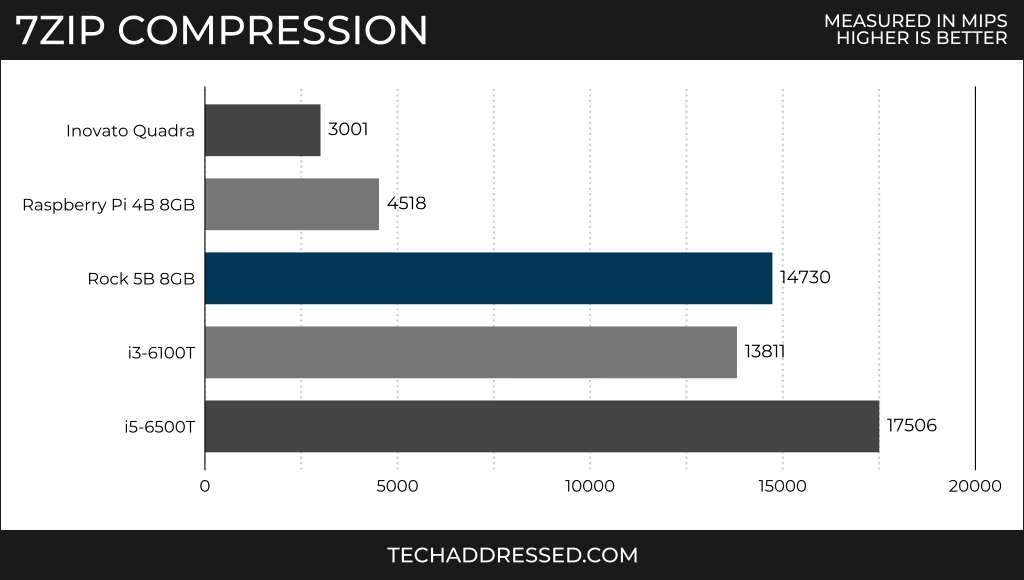 7zip compression benchmark scores measured in MIPs - higher is better / Inovato Quadra: 3001 / Raspberry Pi 4B 8GB: 4518 / Rock 5B 8GB: 14730 / i3-6100T: 13811 / i5-6500T: 17506