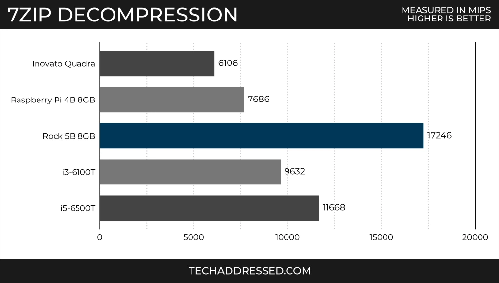 7zip decompression benchmark scores measured in MIPs - higher is better / Inovato Quadra: 6106 / Raspberry Pi 4B 8GB: 7686 / Rock 5B 8GB: 17246 / i3-6100T: 9632 / i5-6500T: 11668