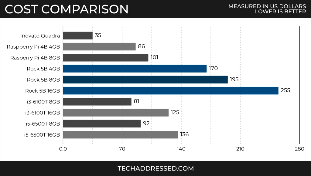 Cost comparison measured in US dollars - lower is better / Inovato Quadra: $35 / Raspberry Pi 4B 4GB: $86 / Raspberry Pi 8GB: $101 / Rock 5B 4GB: $170 / Rock 5B 8GB: $195 / Rock 5B 16GB: $255 / i3-6100T 8GB: $81 / i3-6100T 16GB: $125 / i5-6500T 8GB: $92 / i5-6500T 16GB: $136