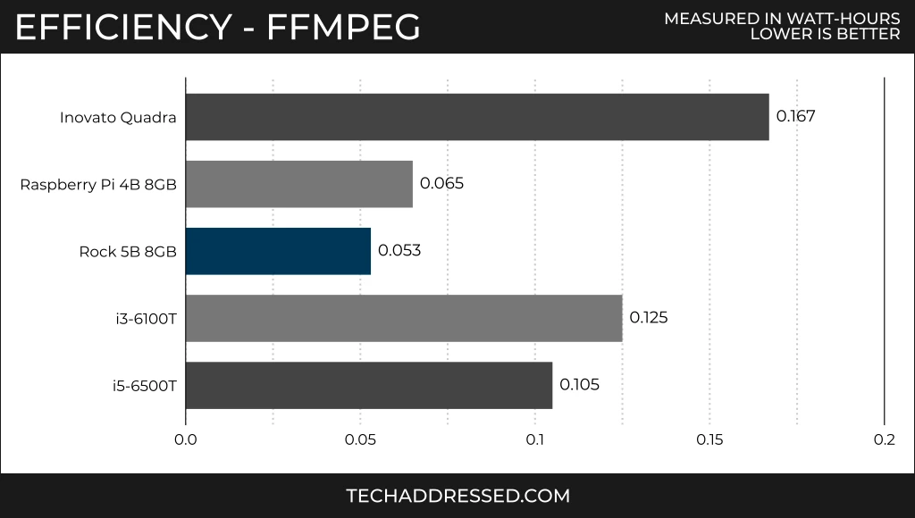 Efficiency based on FFmpeg scores measured in watt-hours - lower is better / Inovato Quadra: 0.167 / Raspberry Pi 4B 8GB: 0.065 / Rock 5B 8GB: 0.053 / i3-6100T: 0.125 / i5-6500T: 0.105