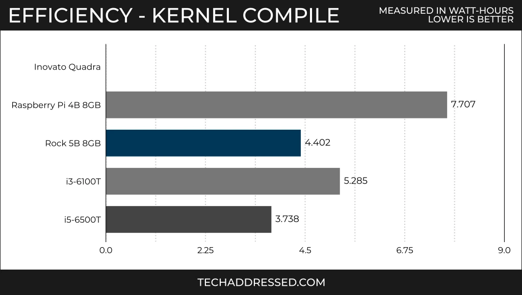 Efficiency based on kernel compliation scores measured in watt-hours - lower is better / Inovato Quadra: did not test / Raspberry Pi 4B 8GB: 7.707 / Rock 5B: 4.402 / i3-6100T: 5.285 / i5-6500T: 3.738