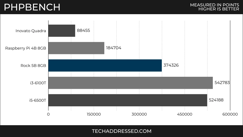 PHPBench benchmark scores measured in points - higher is better / Inovato Quadra: 88455 / Raspberry Pi 4B 8GB: 184704 / Rock 5B 8GB: 374326 / i3-6100T: 542783 / i5-6500T: 524188