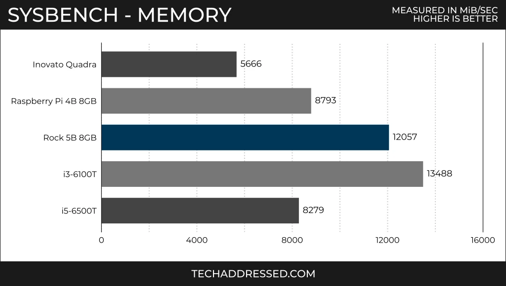 Sysbench memory benchmark scores measured in MiB per second - higher is better / Inovato Quadra: 5666 / Raspberry Pi 4B 8GB: 8793 / Rock 5B 8GB: 12057 / i3-6100T: 13488 / i5-6500T: 8279