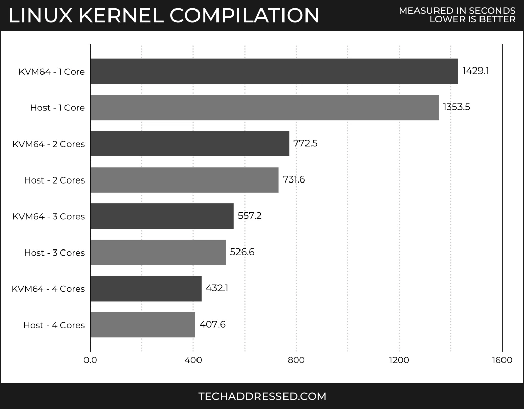 Linux Kernel Compilation Chart Scores - KVM64 - 1 core: 1429.1 seconds, Host - 1 core: 1353.5 seconds, KVM64 - 2 cores: 772.5 seconds, Host - 2 cores: 731.6 seconds, KVM64 - 3 cores: 557.2 seconds, Host - 3 cores: 526.6 seconds, KVM64 - 4 cores: 432.1 seconds, Host - 4 cores: 407.6 seconds
