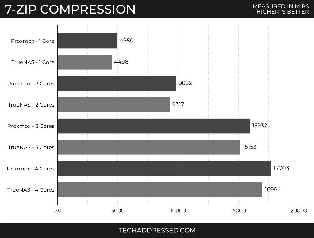 7-Zip Compression Chart Scores - Proxmox - 1 core: 4950 MIPS, TrueNAS - 1 core: 4498 MIPS, Proxmox - 2 cores: 9832 MIPS, TrueNAS - 2 cores: 9317 MIPS, Proxmox - 3 cores: 15932 MIPS, TrueNAS - 3 cores: 15153 MIPS, Proxmox - 4 cores: 17703 MIPS, TrueNAS - 4 cores: 16984 MIPS