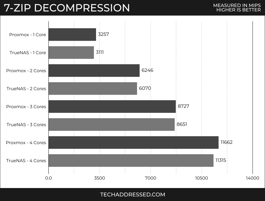7-Zip Decompression Chart Scores - Proxmox - 1 core: 3257 MIPS, TrueNAS - 1 core: 3111 MIPS, Proxmox - 2 cores: 6246 MIPS, TrueNAS - 2 cores: 6070 MIPS, Proxmox - 3 cores: 8727 MIPS, TrueNAS - 3 cores: 8651 MIPS, Proxmox - 4 cores: 11662 MIPS, TrueNAS - 4 cores: 11315 MIPS
