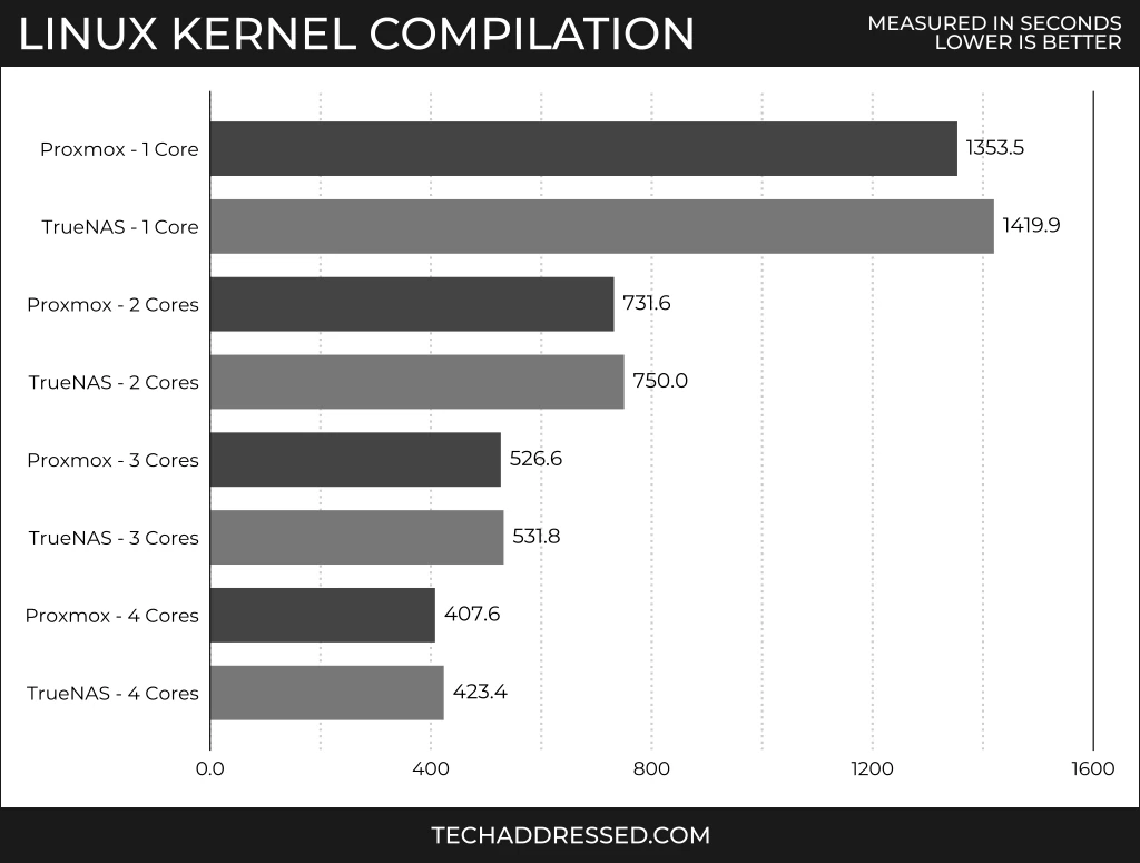 Linux Kernel Compilation Chart Scores - Proxmox - 1 core: 1353.5 seconds, TrueNAS - 1 core: 1419.9 seconds, Proxmox - 2 cores: 731.6 seconds, TrueNAS - 2 cores: 750.0 seconds, Proxmox - 3 cores: 526.6 seconds, TrueNAS - 3 cores: 531.8 seconds, Proxmox - 4 cores: 407.6 seconds, TrueNAS - 4 cores: 423.4 seconds